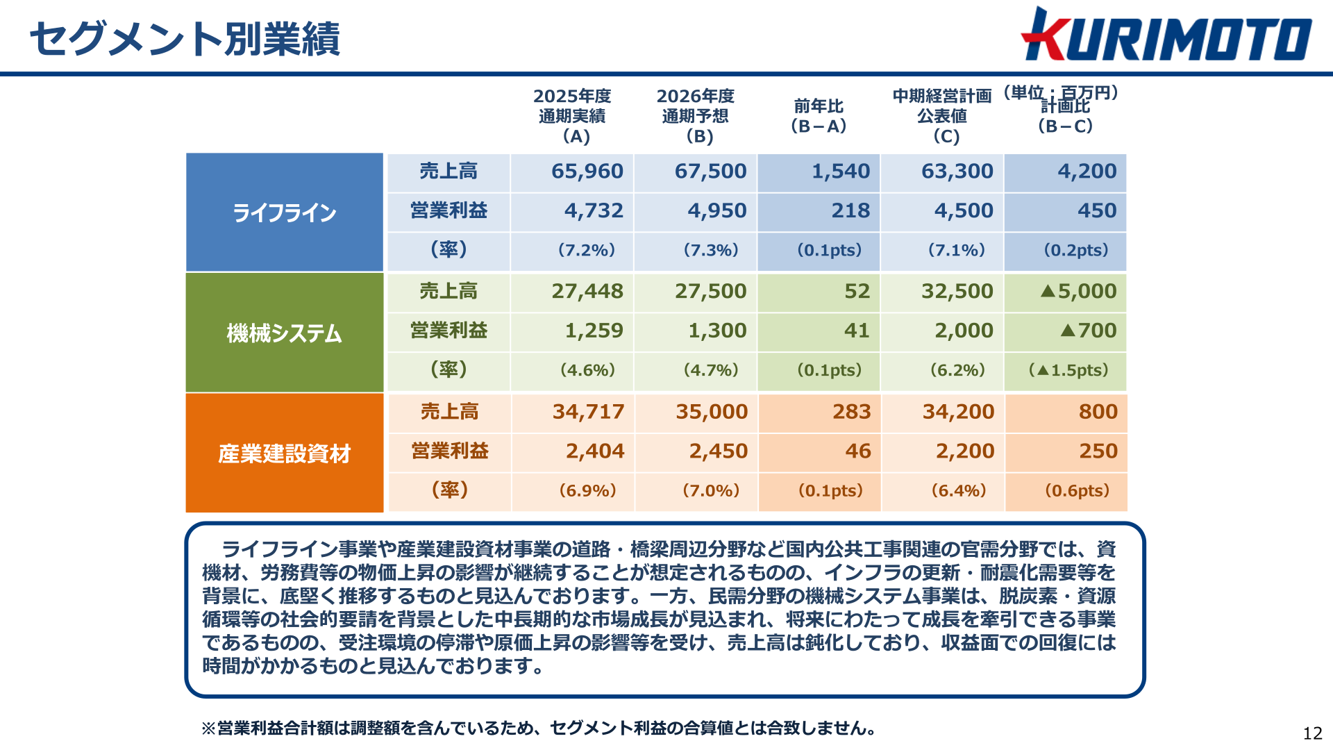 セグメント別業績予想(2027年3月期)