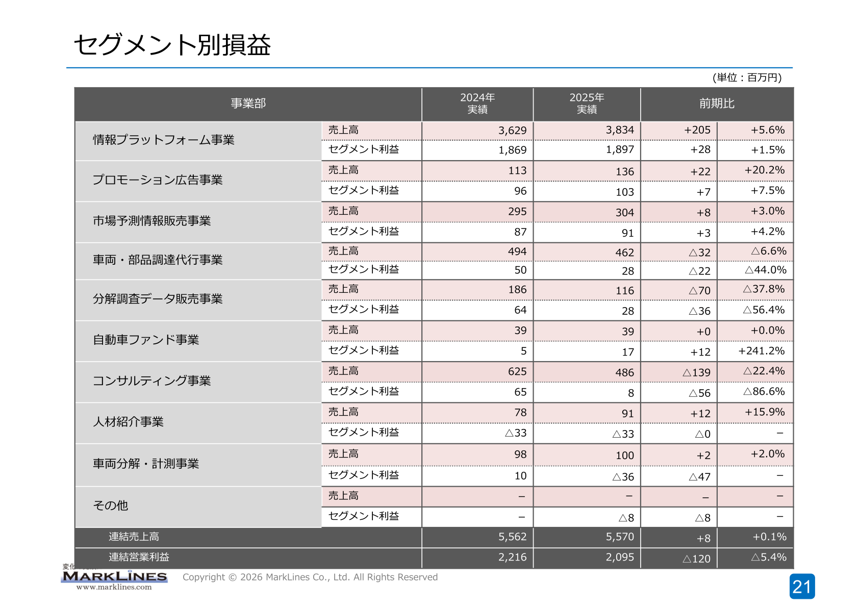 セグメント別損益