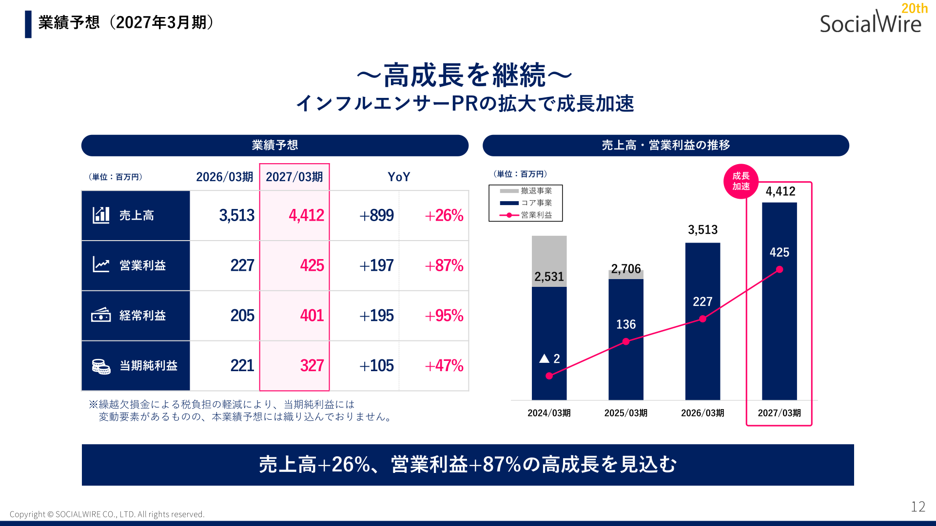 2027年3月期業績予想