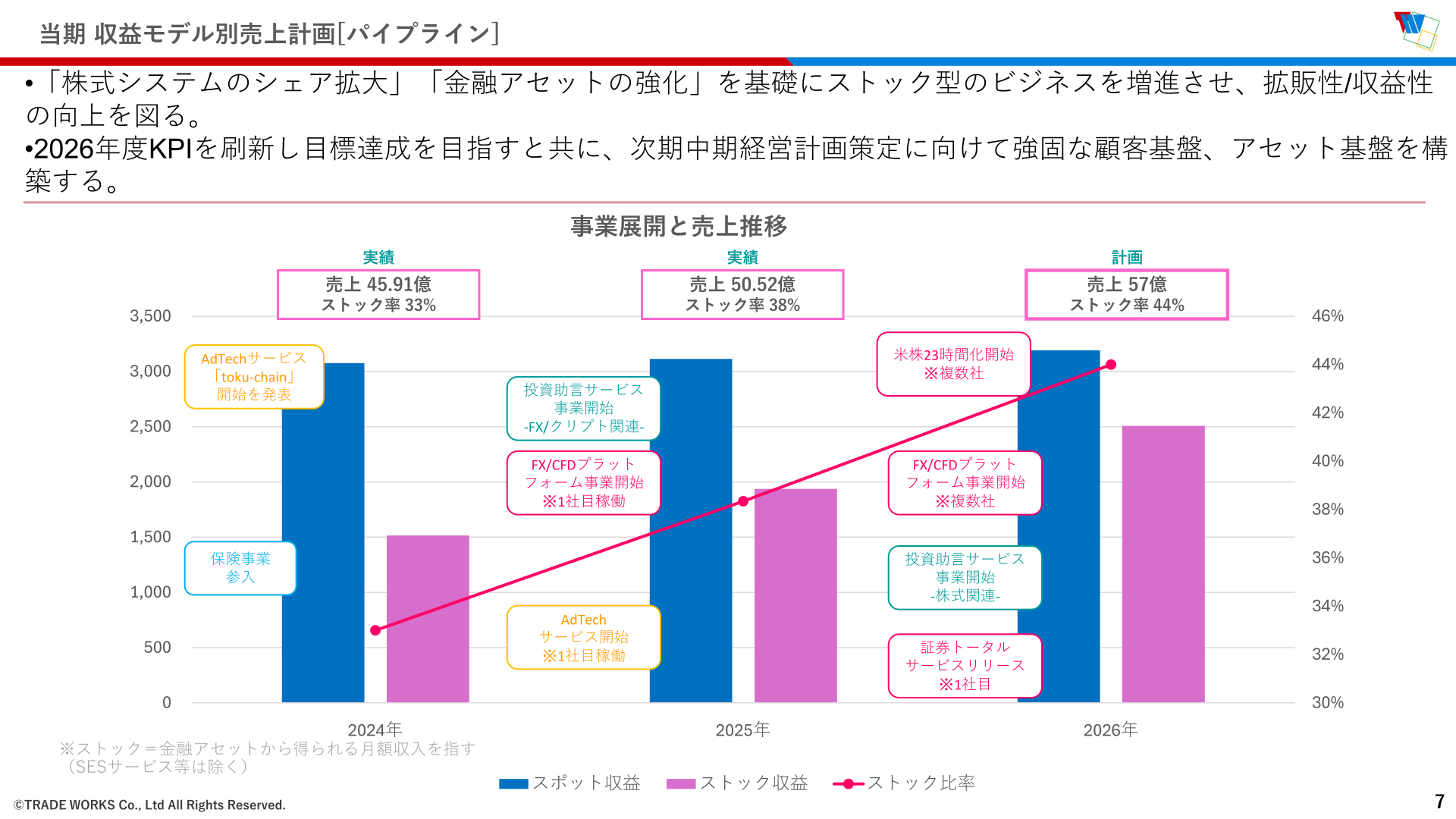 収益モデル別売上計画(パイプライン)の推移