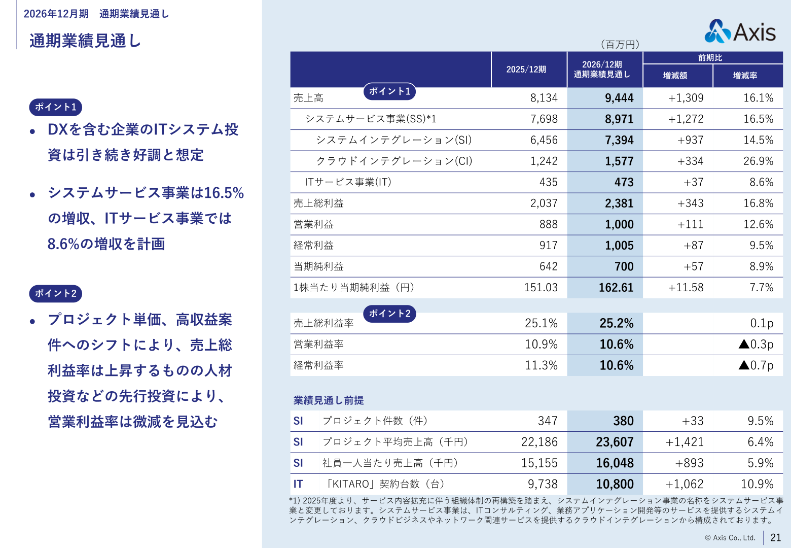 通期業績見通し