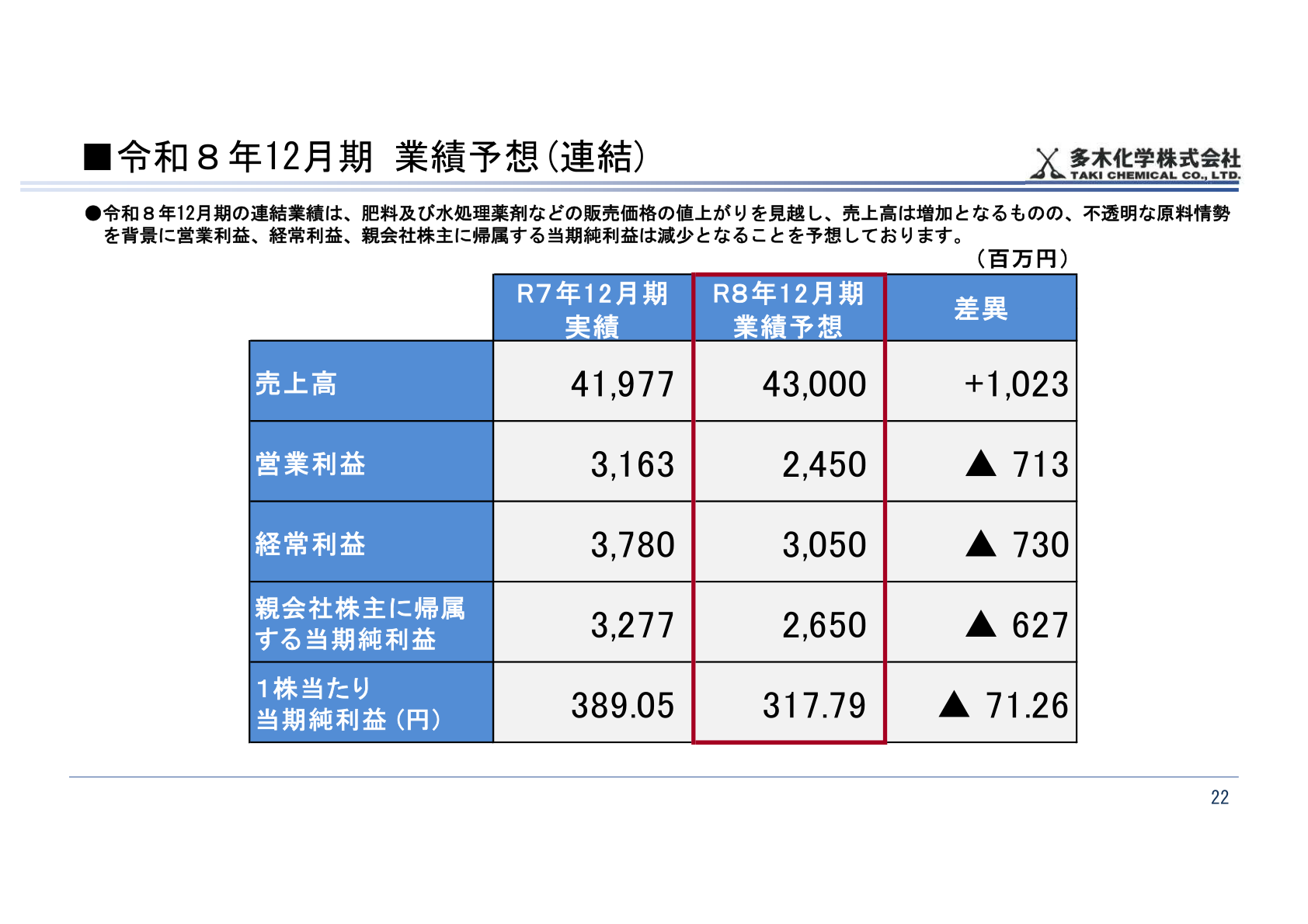 令和8年12月期 業績予想(連結)