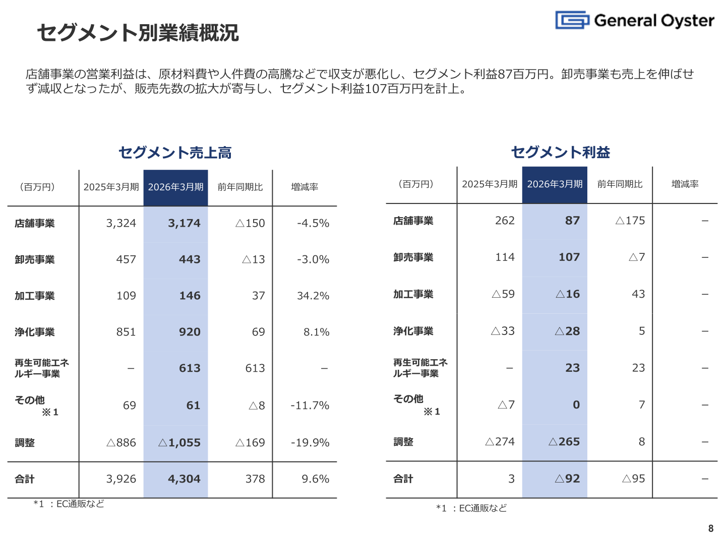 店舗事業・卸売事業・加工事業・浄化事業・再生可能エネルギー事業などセグメント別の売上高・セグメント利益一覧表