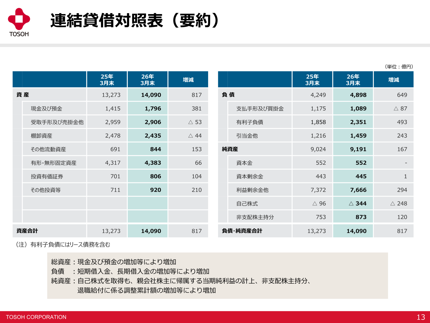 連結貸借対照表(要約)