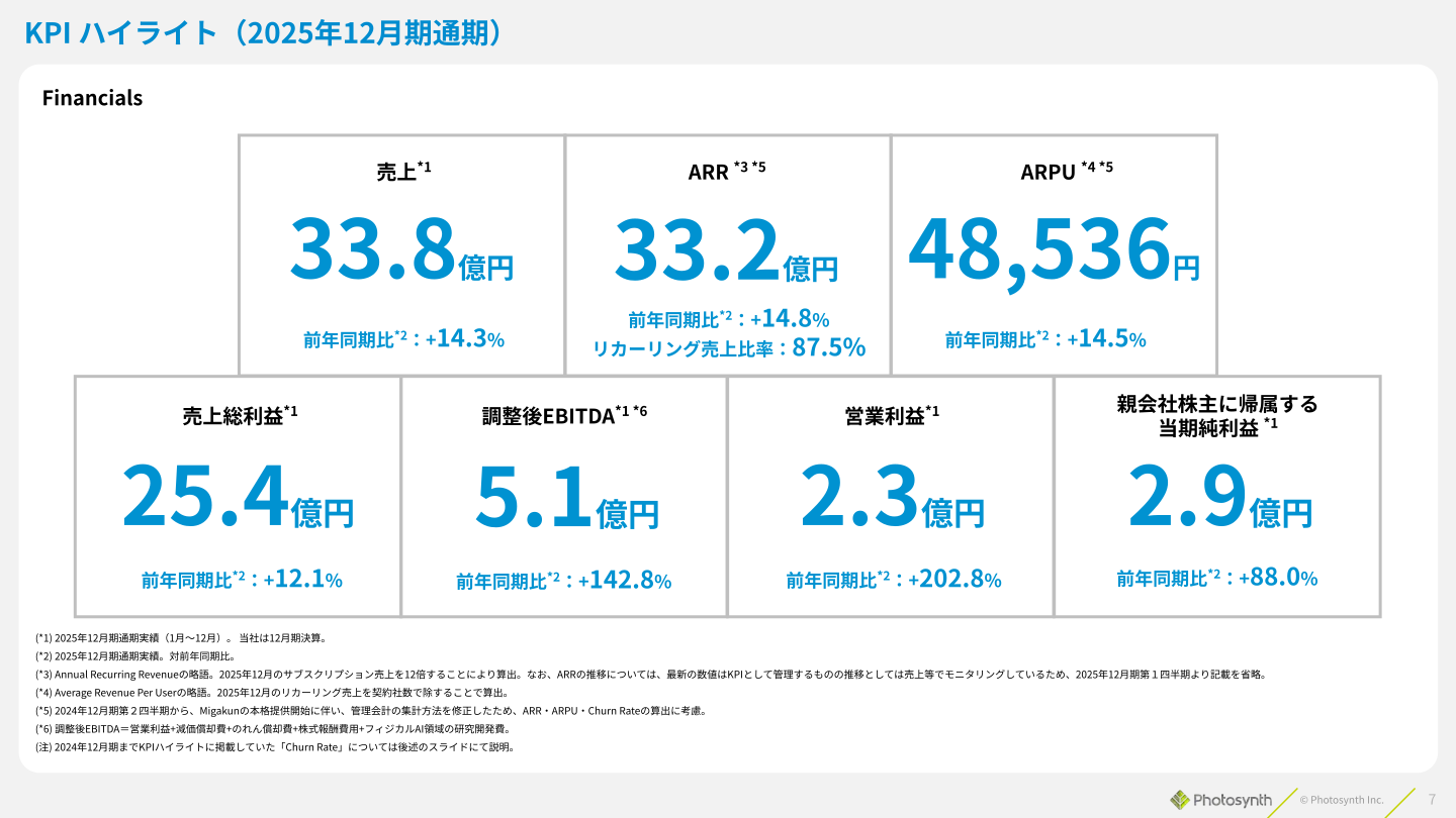 Photosynth KPIハイライト（2025年12月期通期）