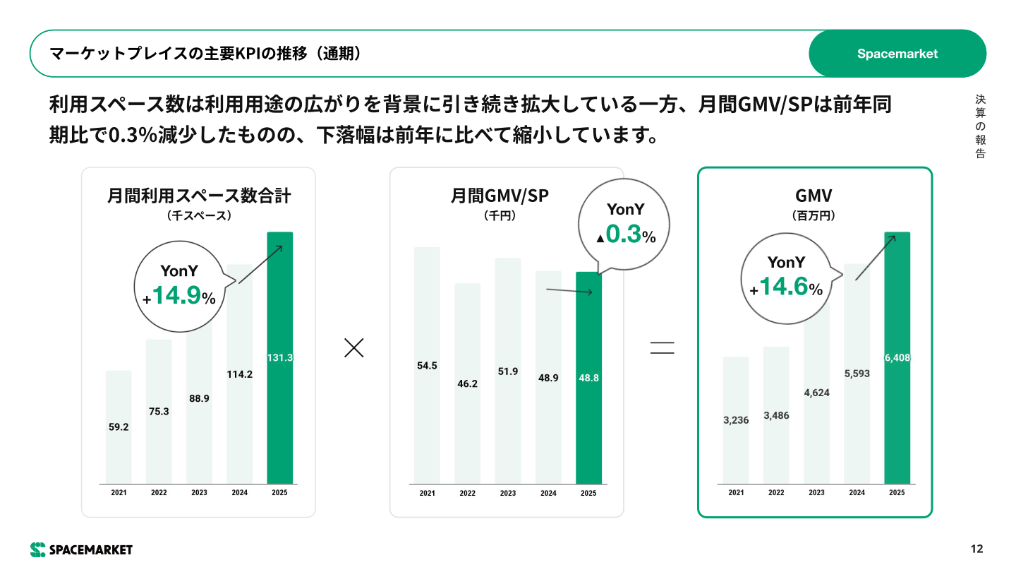 マーケットプレイスの主要KPIの推移(通期)
