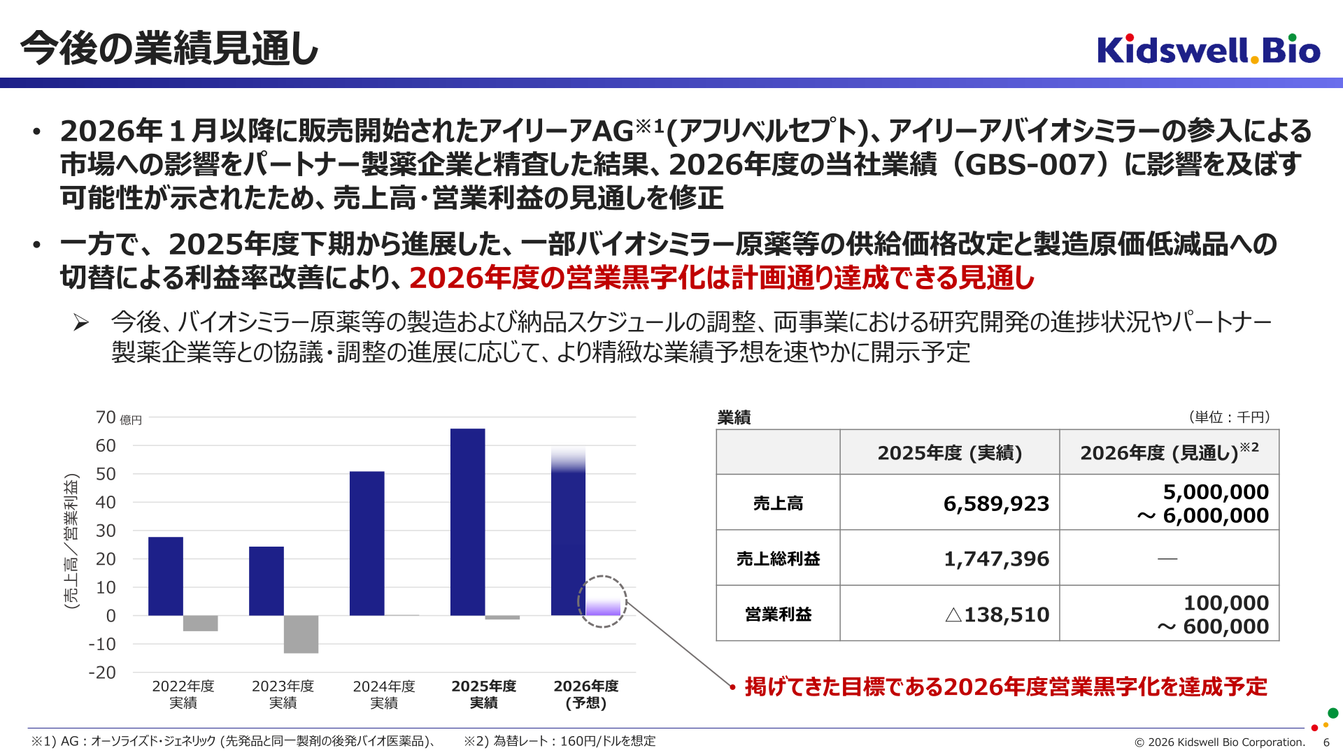 キッズウェル・バイオ 今後の業績見通し