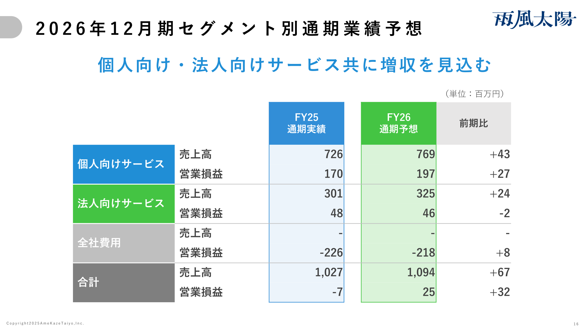 2026年12月期セグメント別通期業績予想
