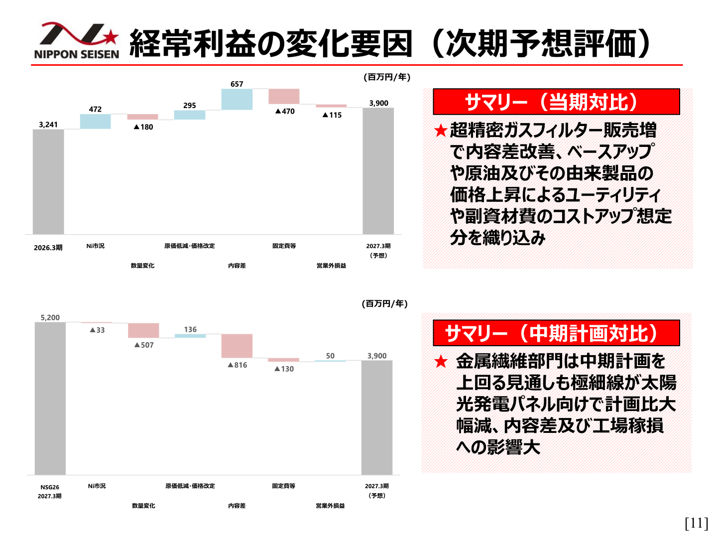 日本精線 経常利益の変化要因（次期予想評価）