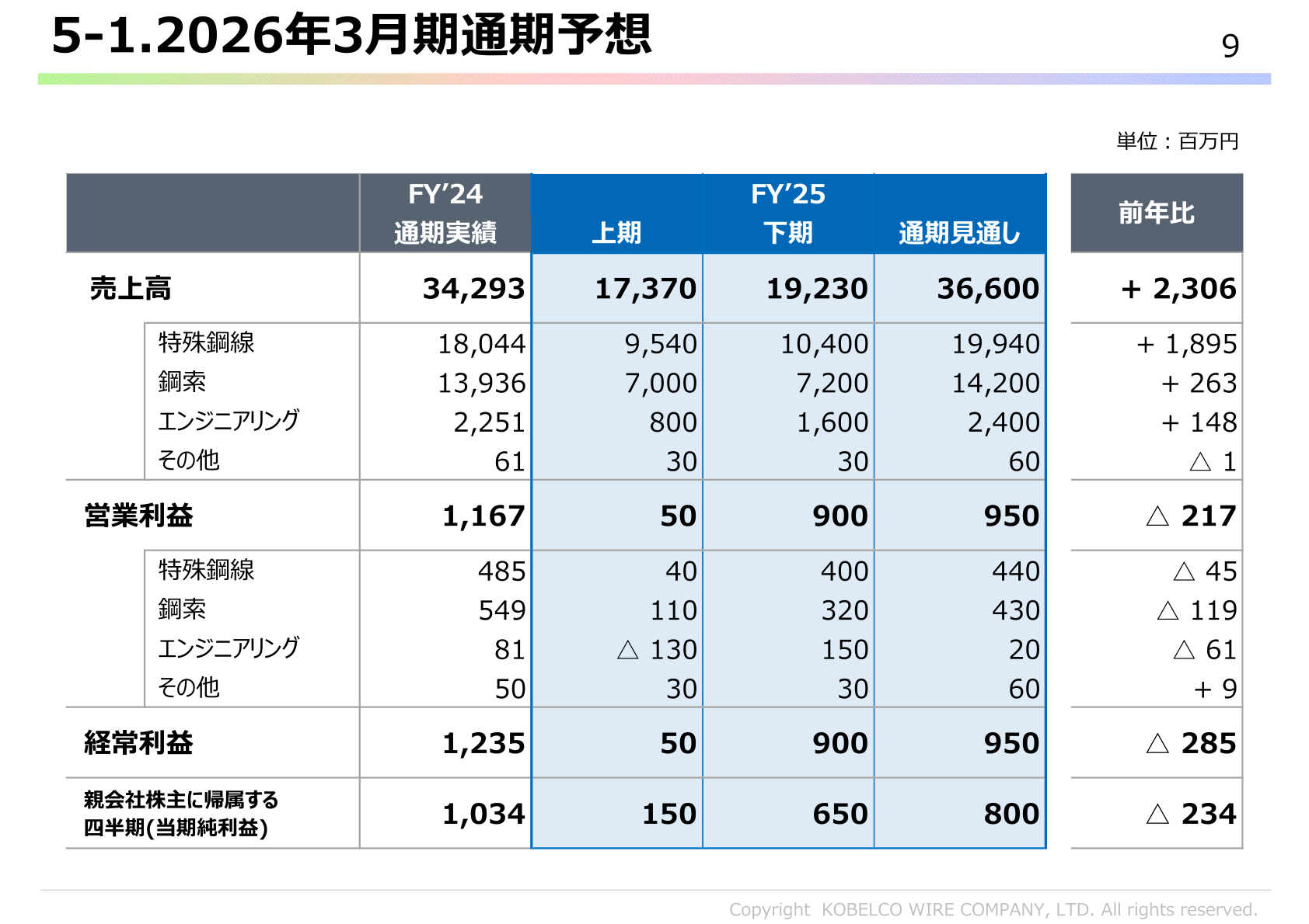 神鋼鋼線工業 2026年3月期通期予想