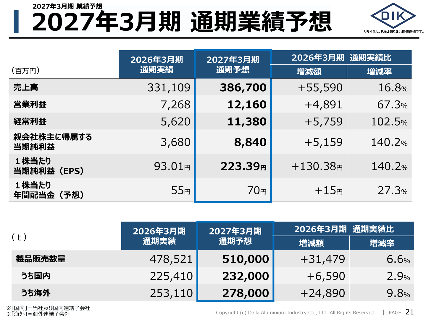大紀アルミニウム工業所2027年3月期業績予想