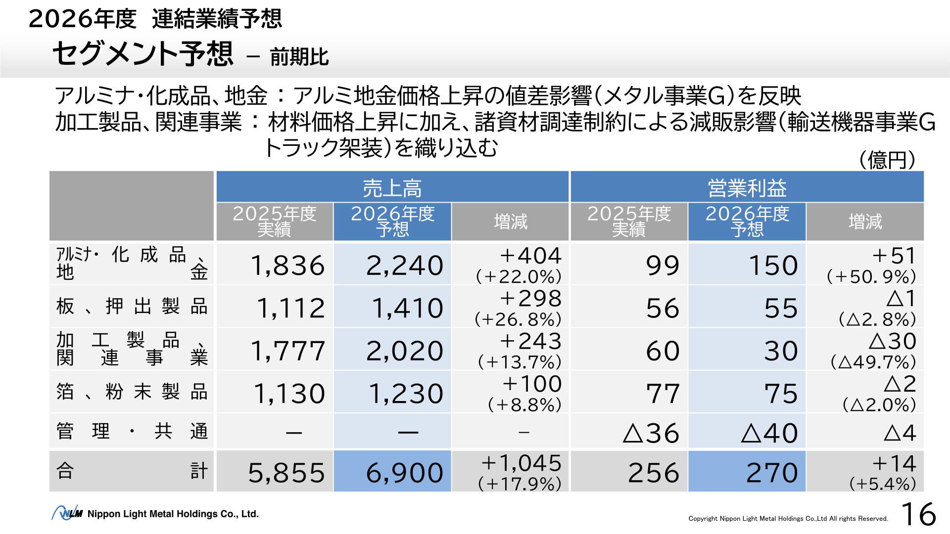 日本軽金属ホールディングスのセグメント予想(前期比)