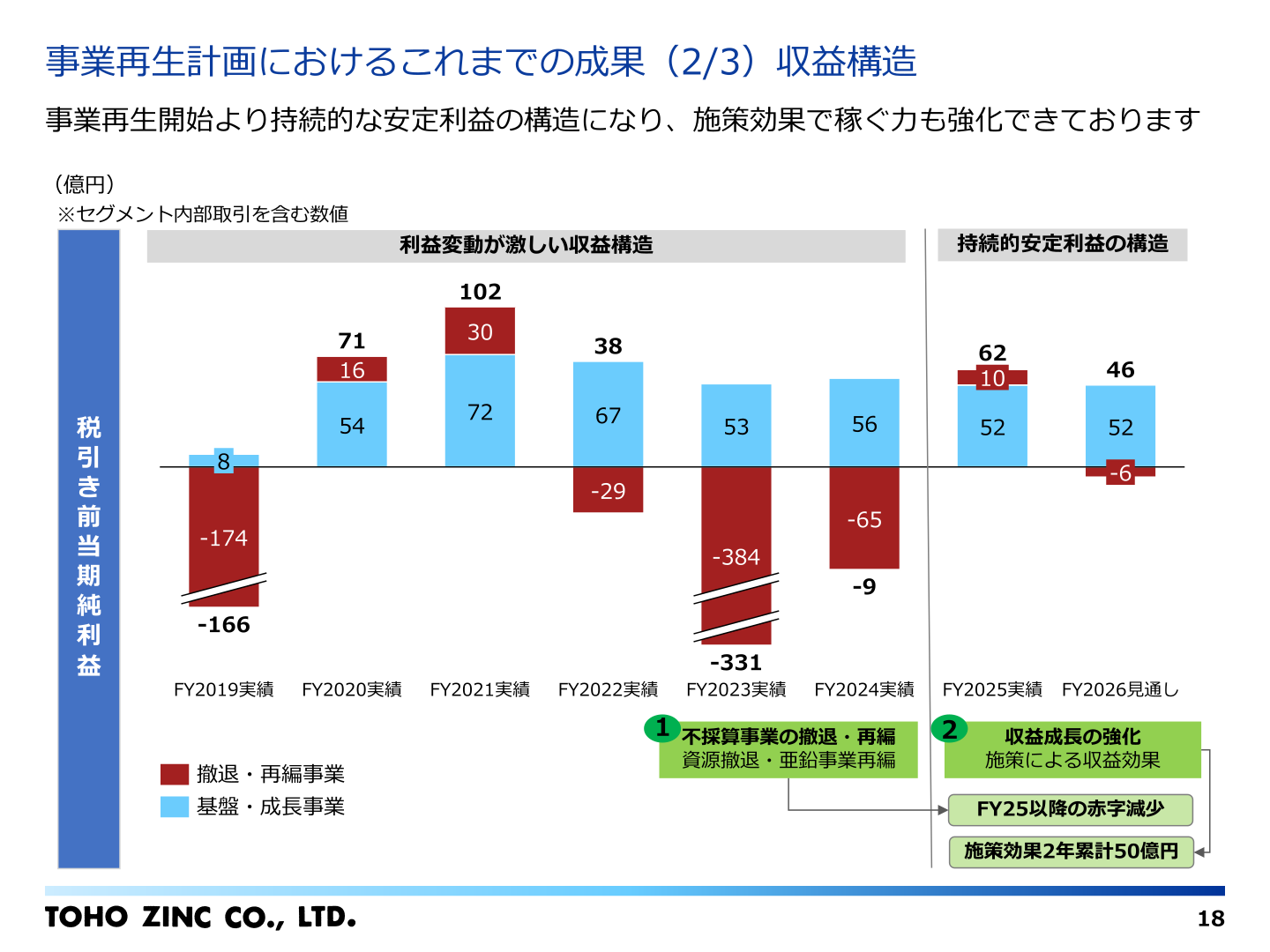 事業再生計画におけるこれまでの成果(2/3)収益構造