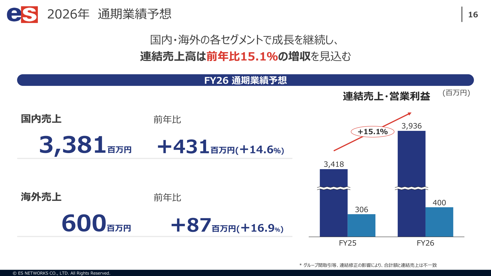 2026年12月期通期業績予想