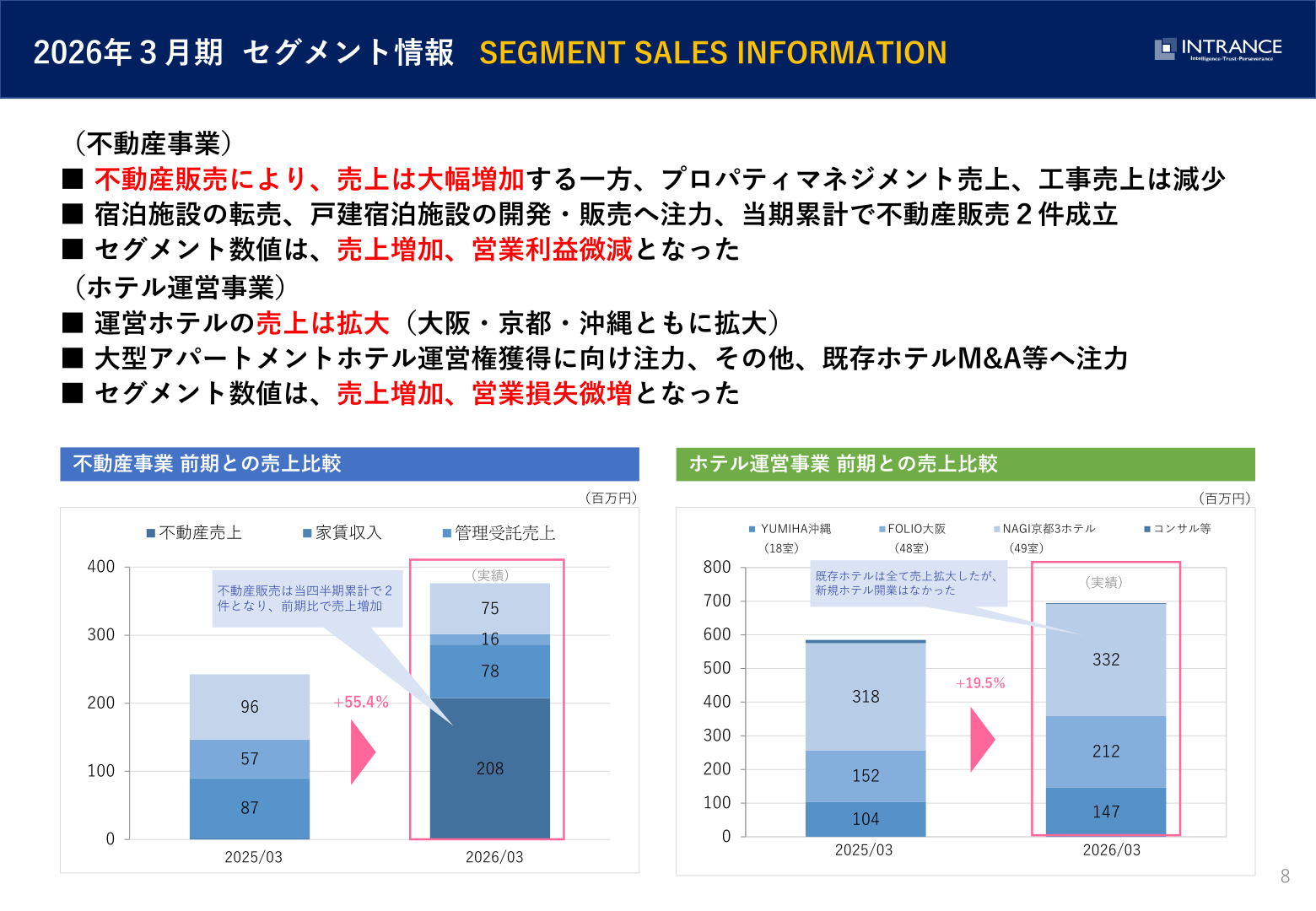 不動産事業・ホテル運営事業のセグメント別売上高の前期比較を示すグラフ