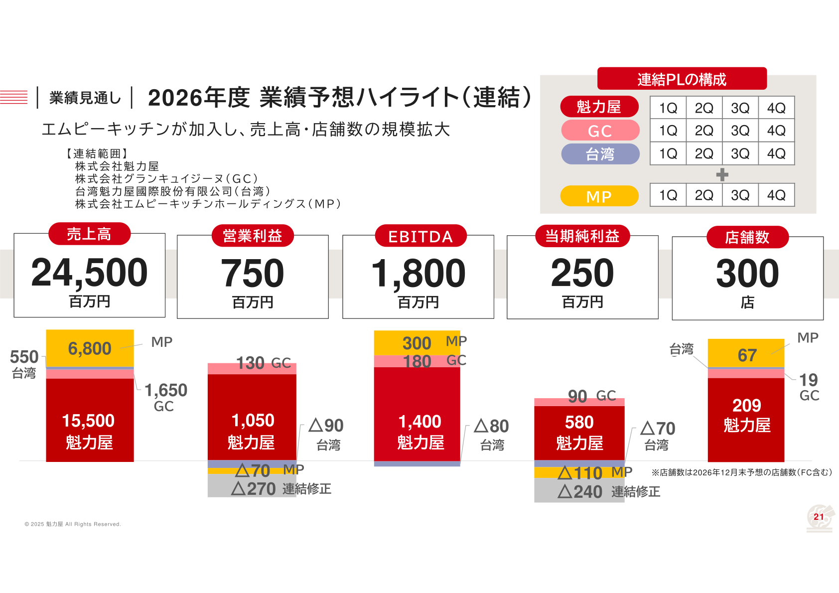 2026年度業績予想ハイライト（連結）