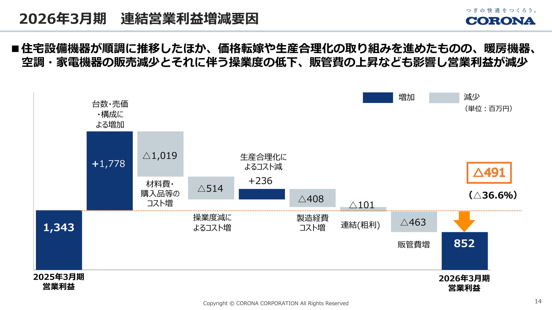 2026年3月期 連結営業利益増減要因