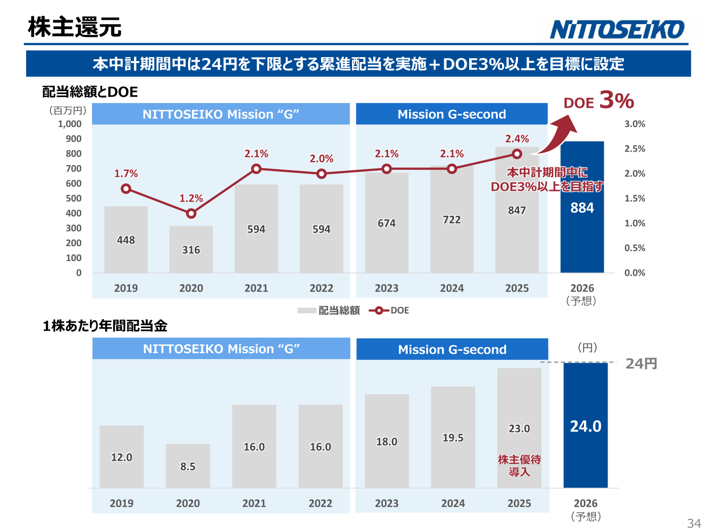 株主還元（配当総額とDOE）