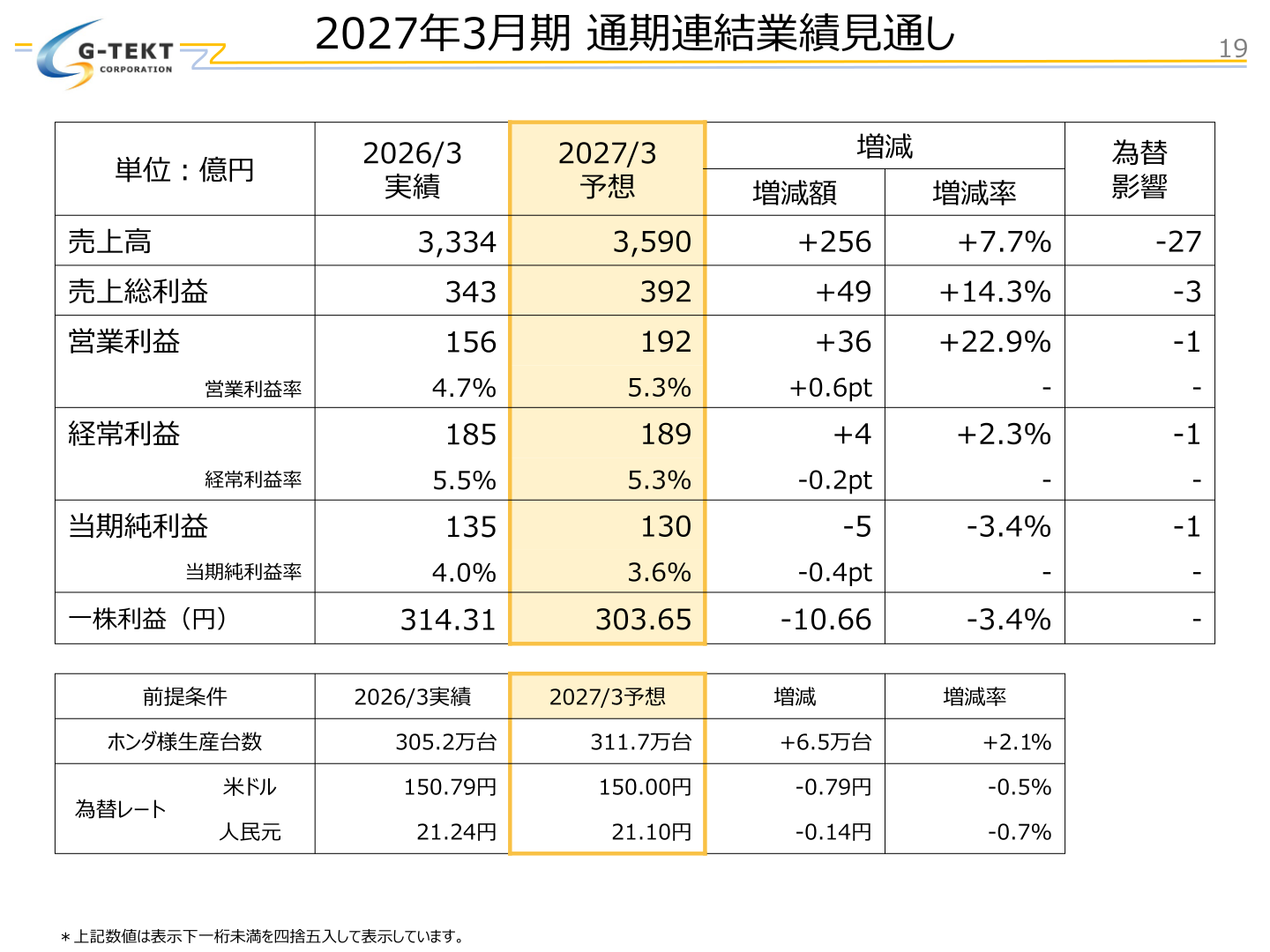 2027年3月期通期連結業績見通し