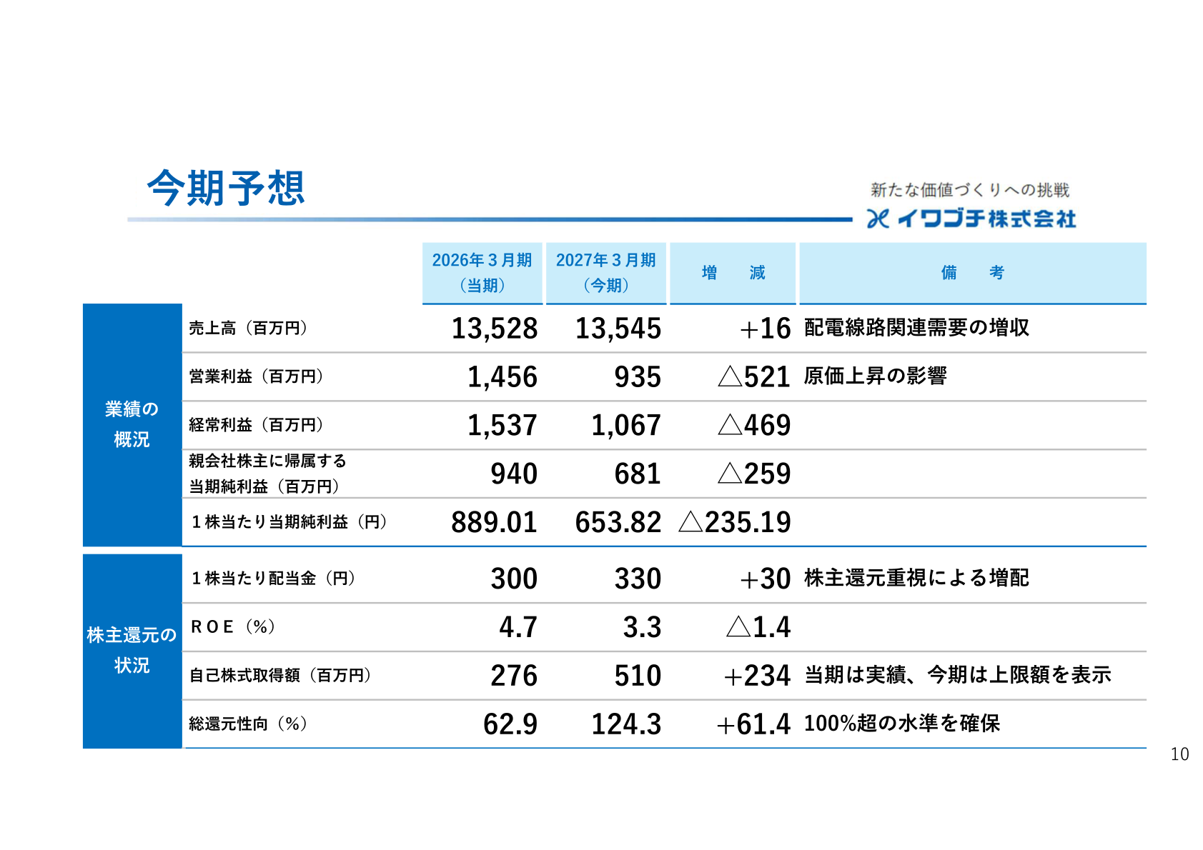 今期予想