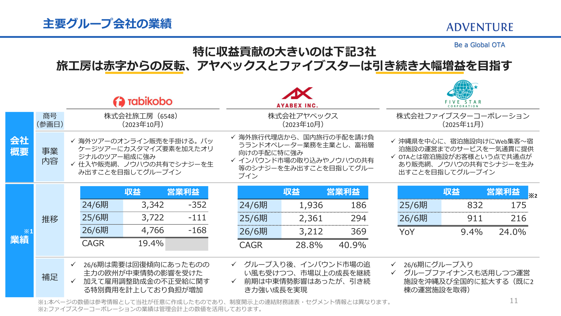 アドベンチャー主要グループ会社の業績