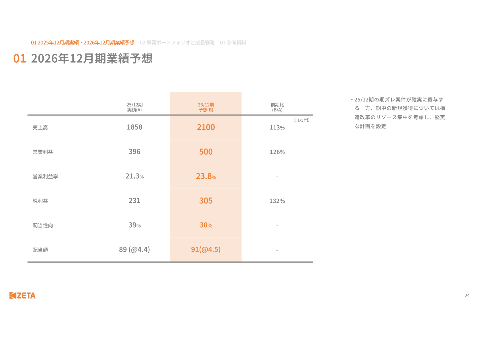 ZETA2026年12月期業績予想