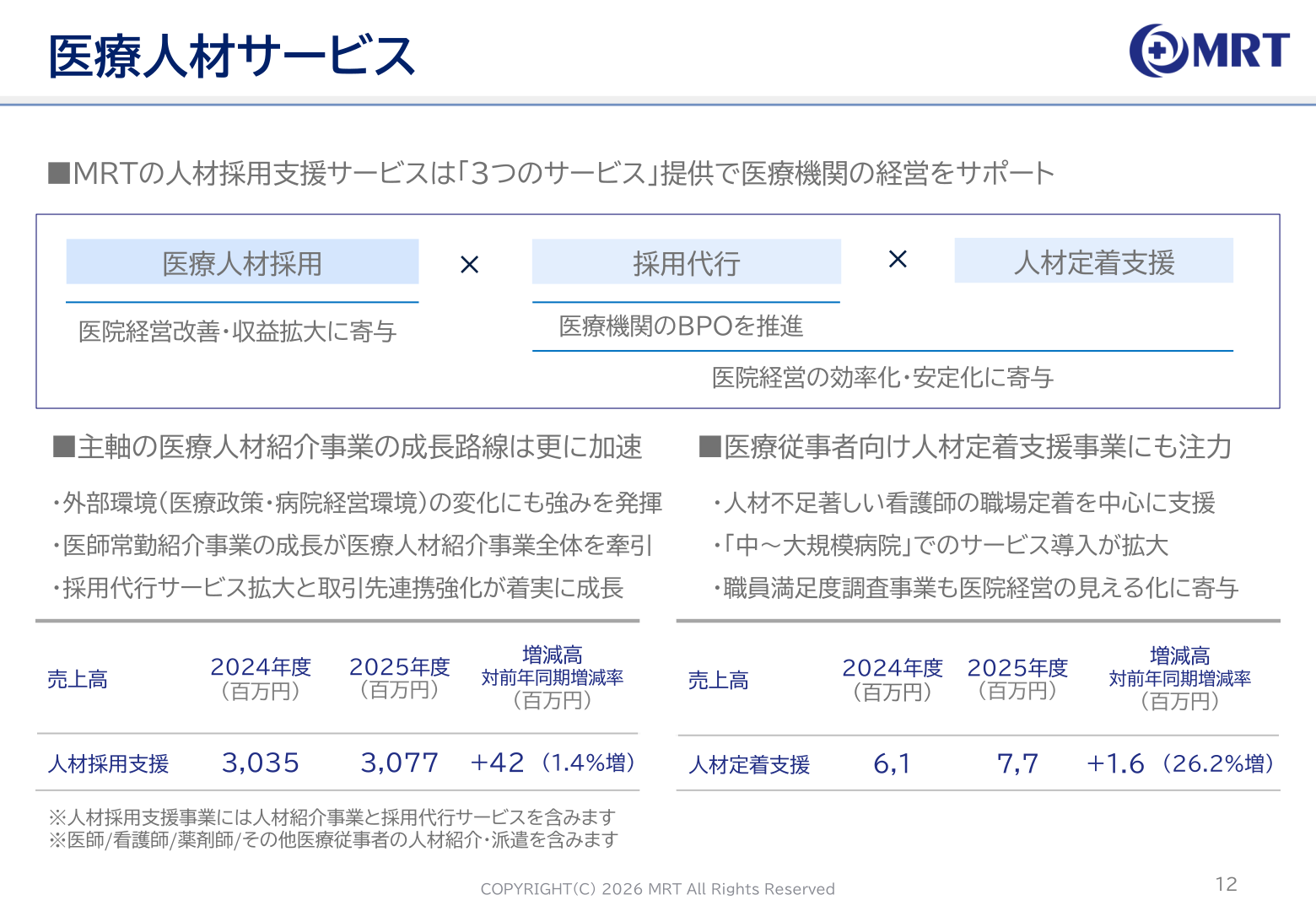 MRT医療人材サービスの事業別売上高