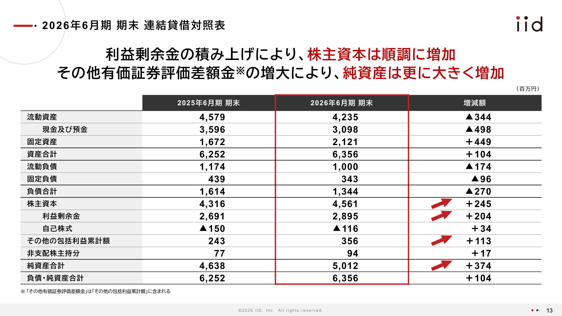 2026年6月期期末連結貸借対照表