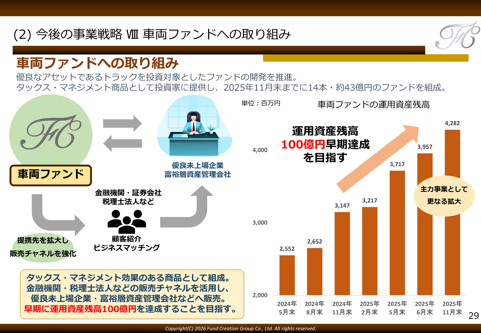 車両ファンドの運用資産残高の推移
