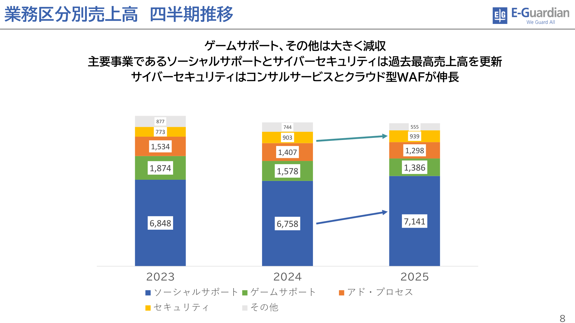 業務区分別売上高