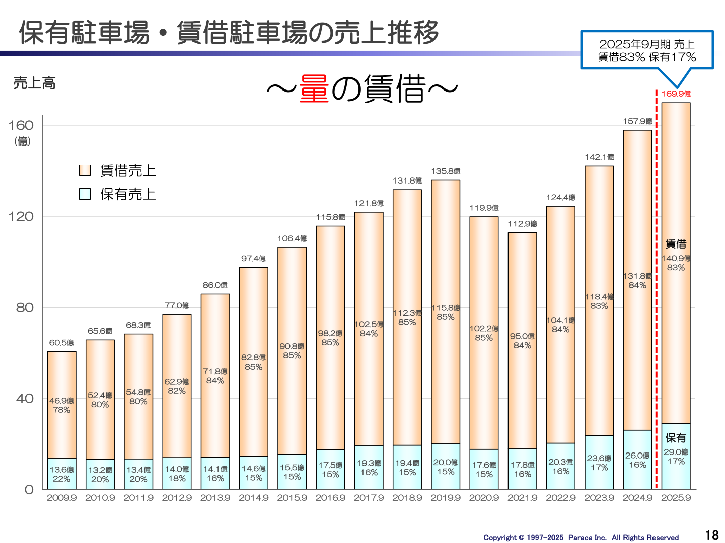 保有駐車場・賃借駐車場の売上推移を示すグラフ