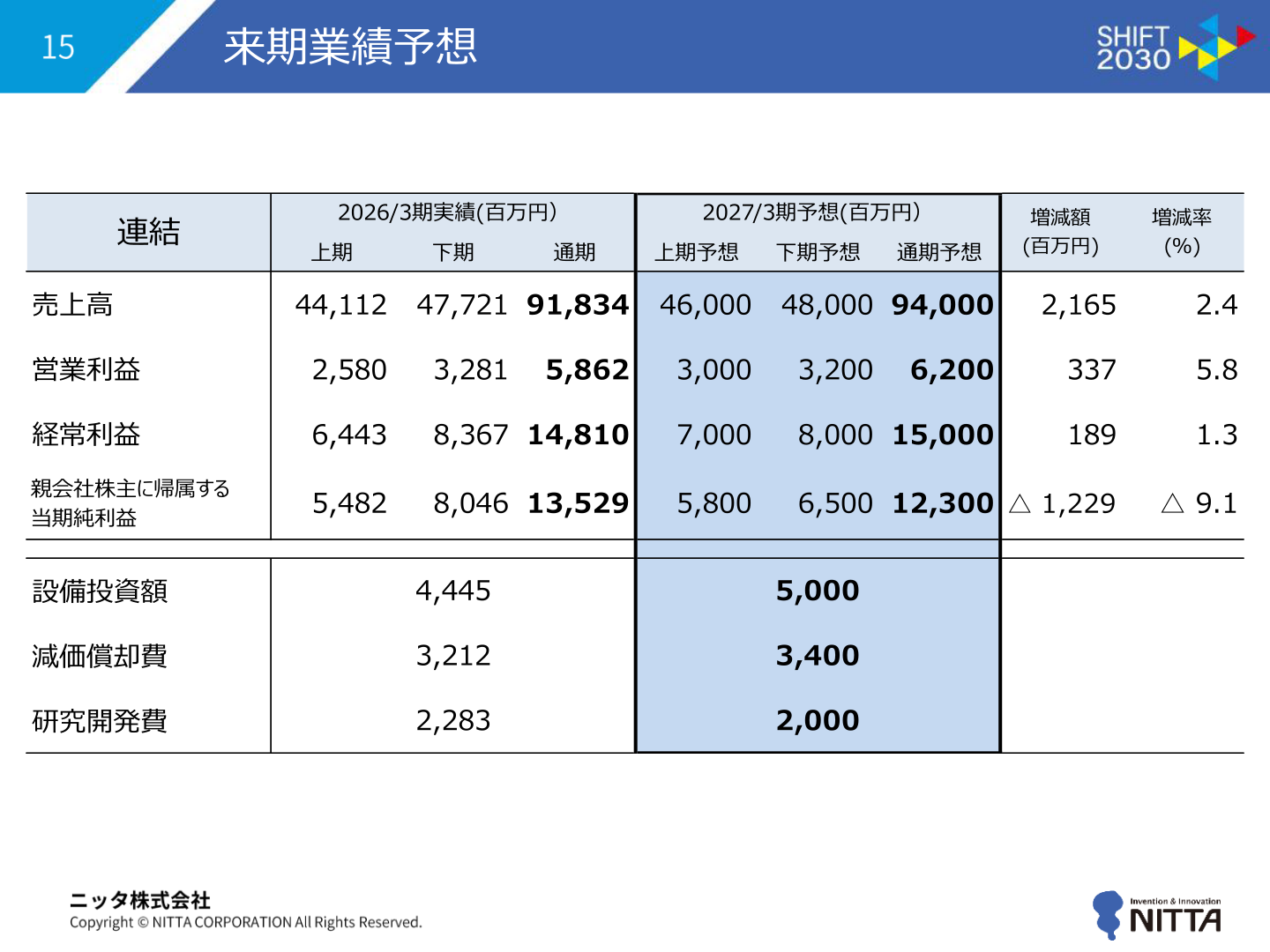 ニッタ 来期業績予想