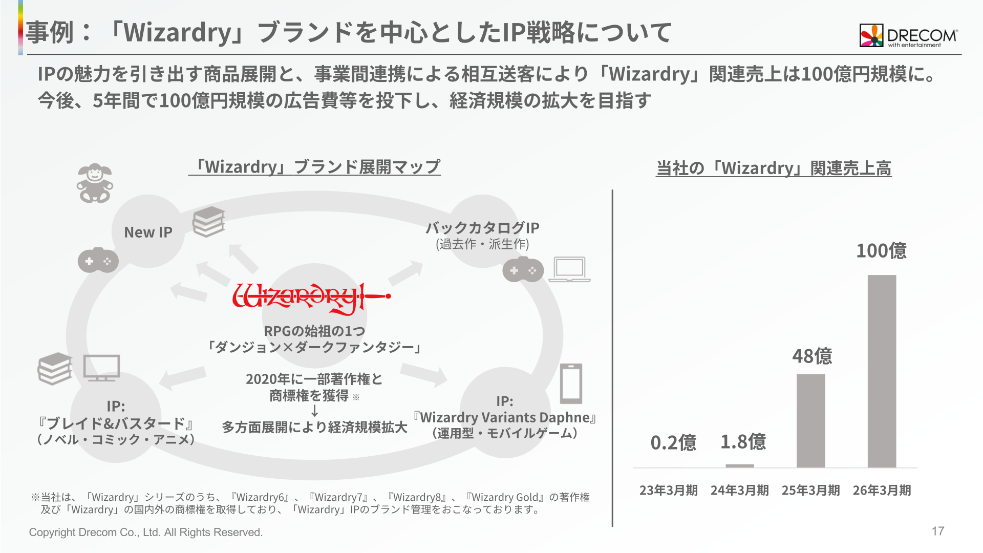 「Wizardry」ブランドを中心としたIP戦略と関連売上高