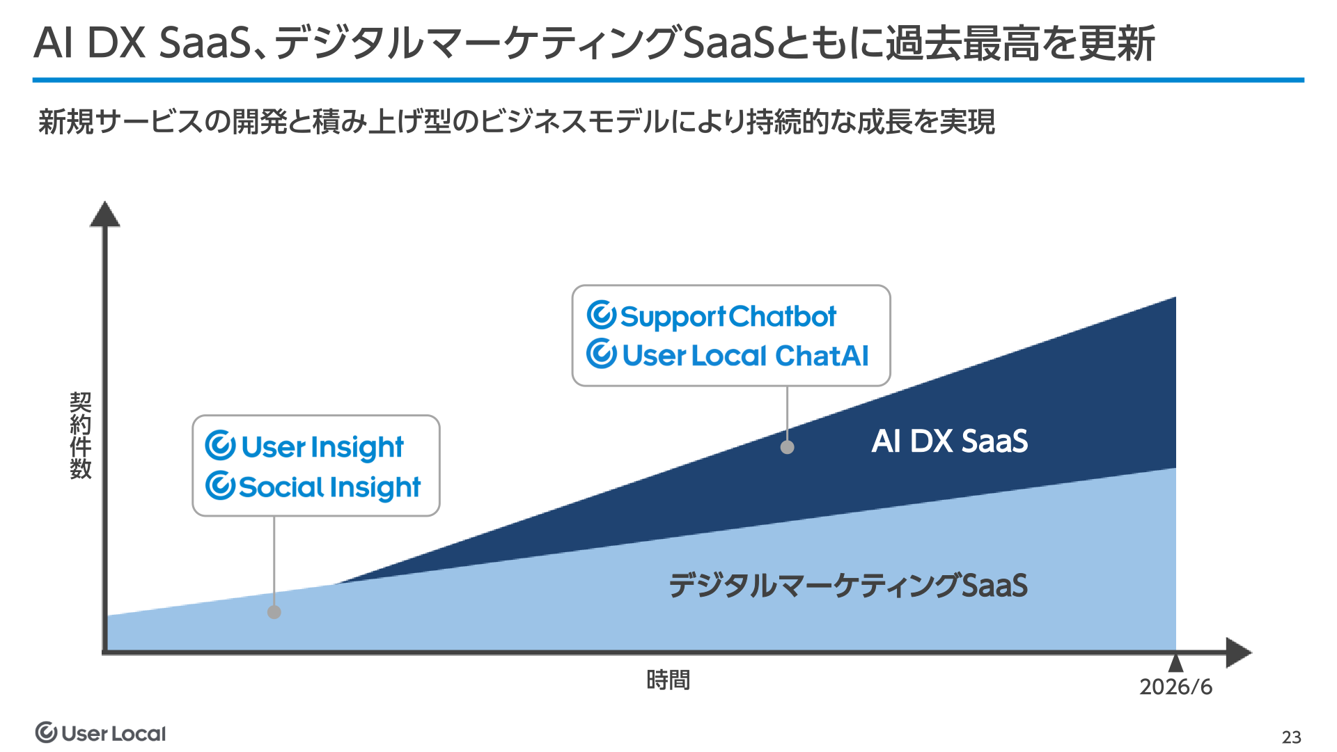 デジタルマーケティングSaaS・AI DX SaaSの契約件数推移(過去最高を更新)