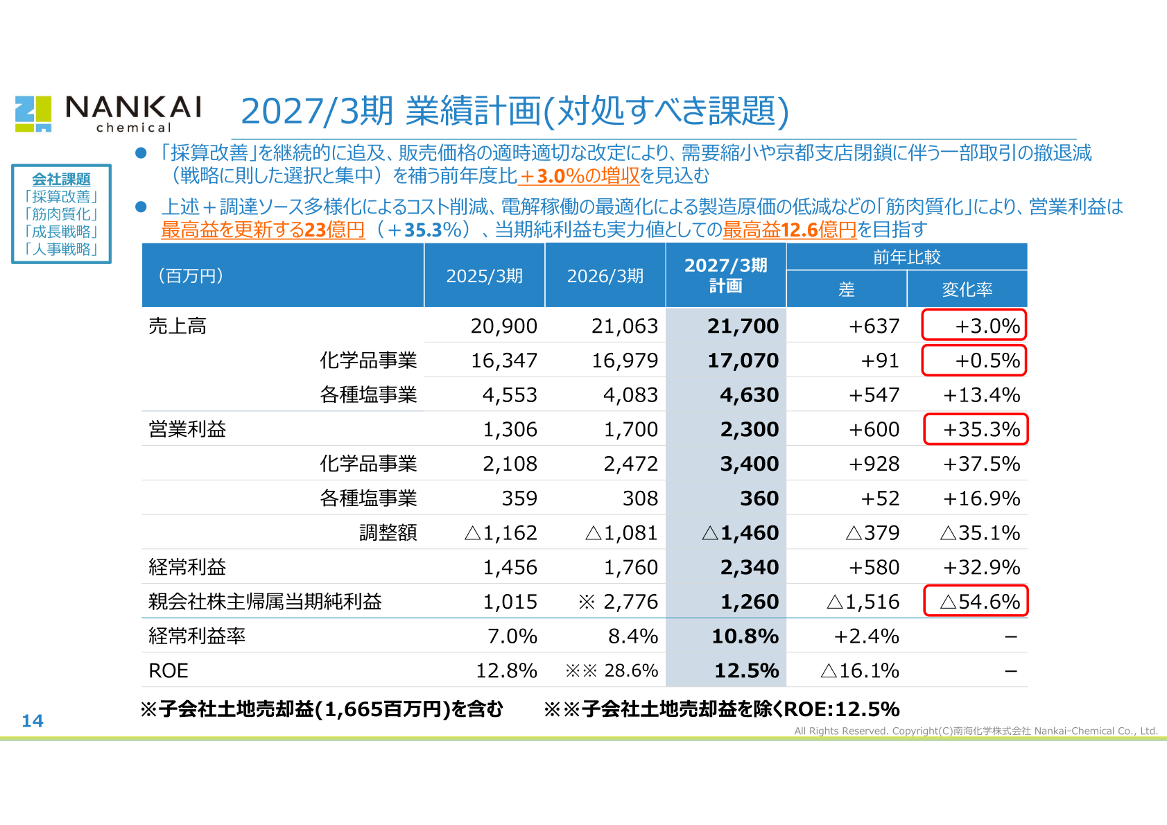 2027年3月期業績計画(対処すべき課題)