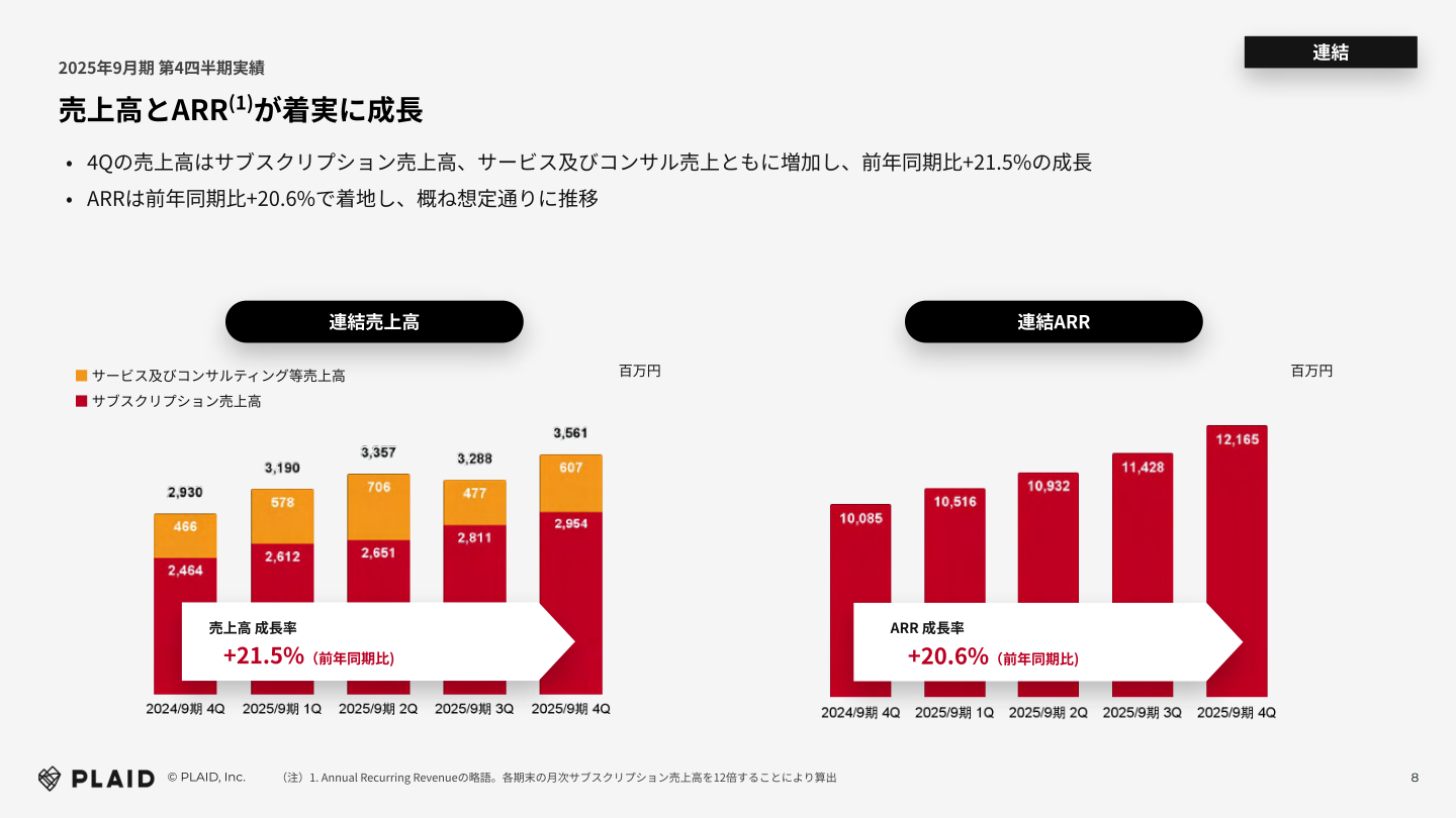 連結の売上高とARRの推移(2025年9月期第4四半期実績)