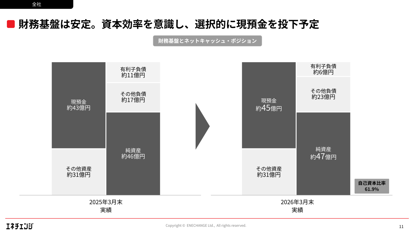 財務基盤とネットキャッシュ・ポジション
