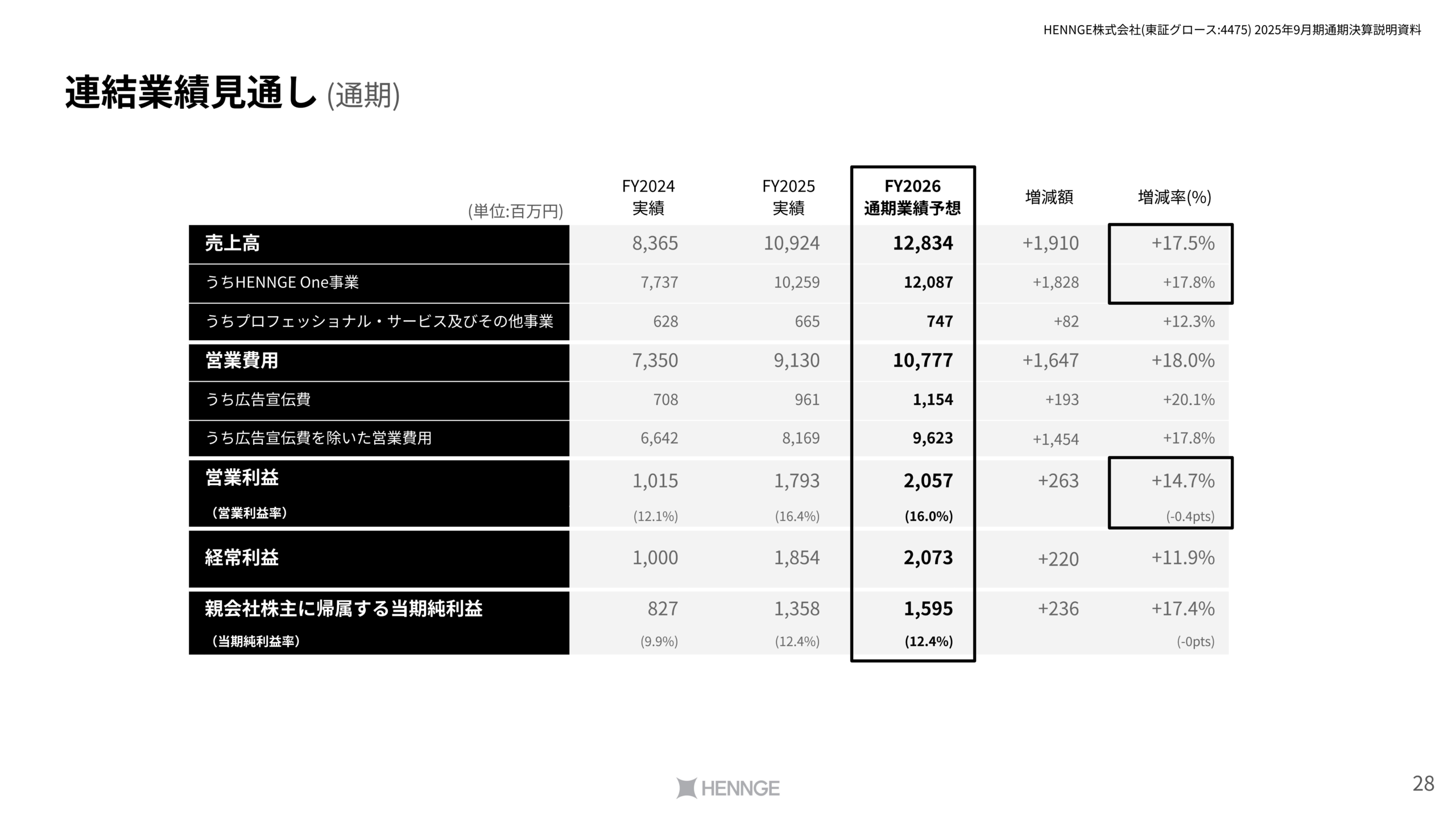 連結業績見通し(通期)