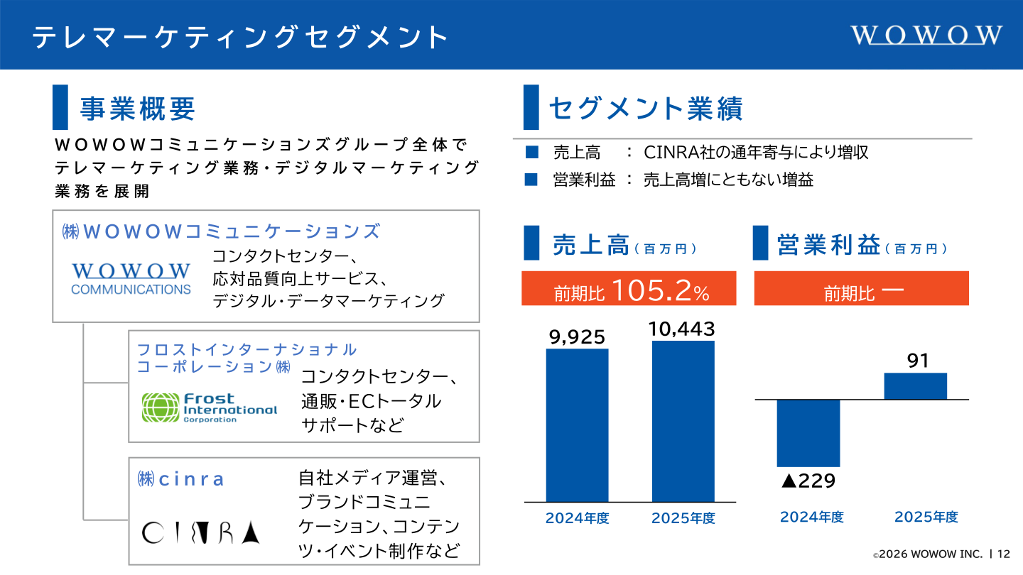テレマーケティングセグメントの売上高・営業利益の推移
