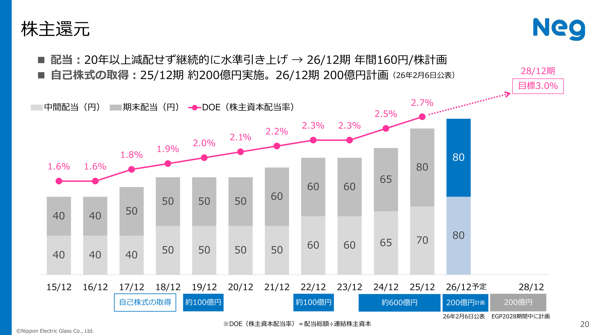 日本電気硝子 株主還元の推移