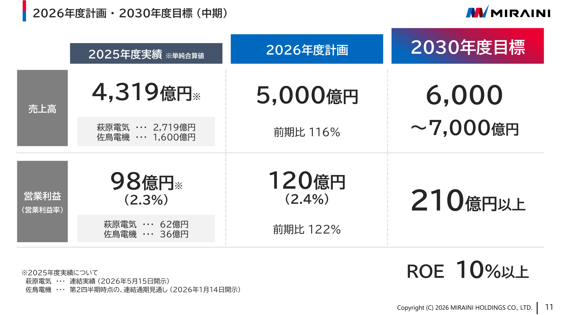 2026年度計画・2030年度目標