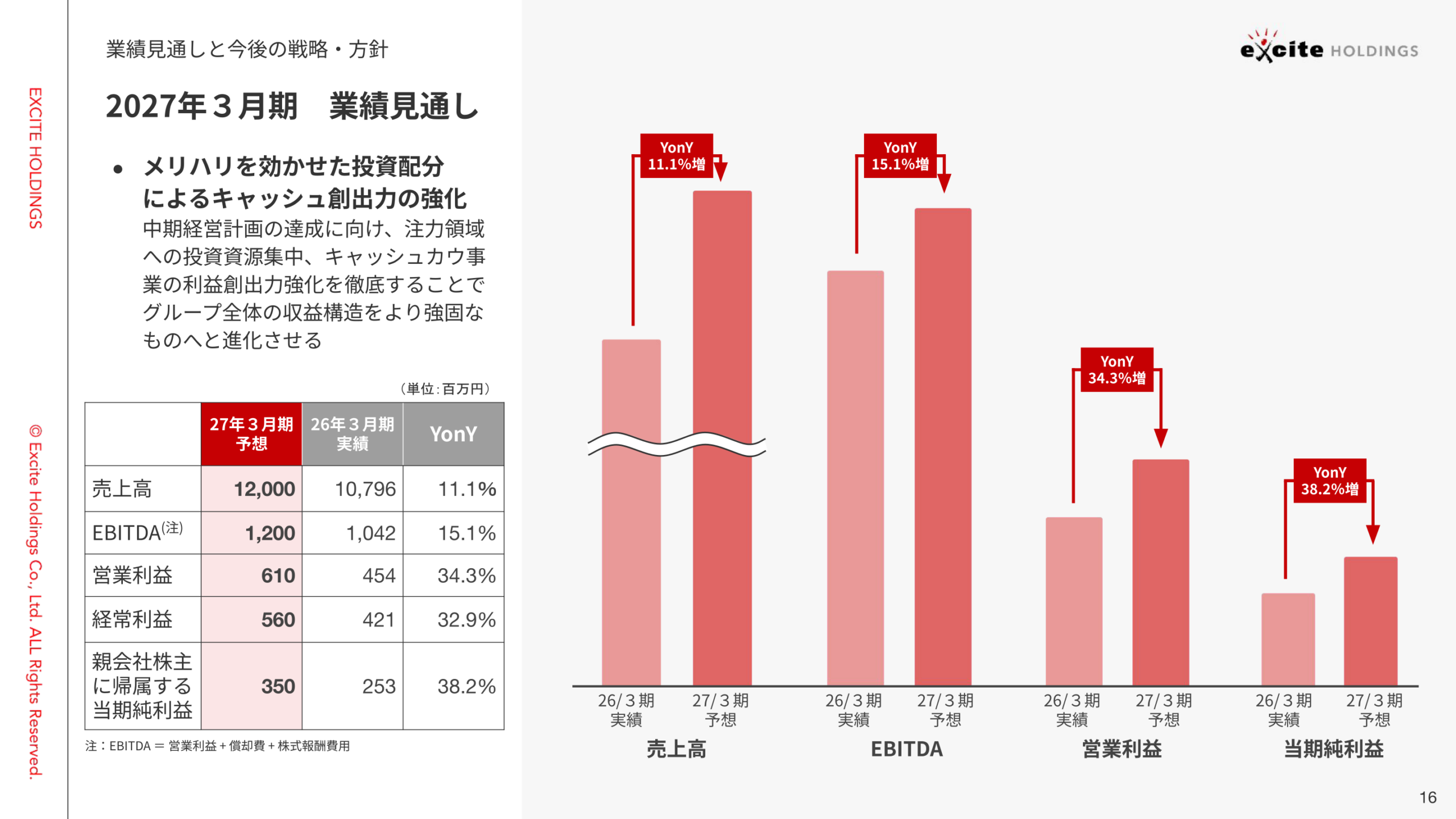 2027年3月期業績見通し