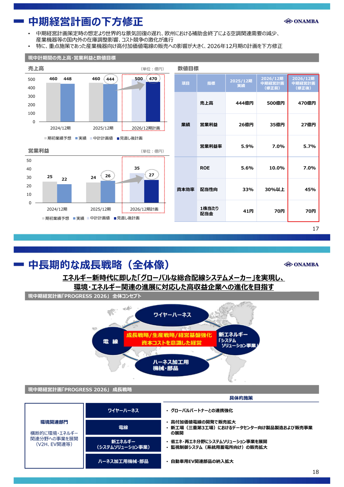 中期経営計画の下方修正（売上高・営業利益の数値目標）