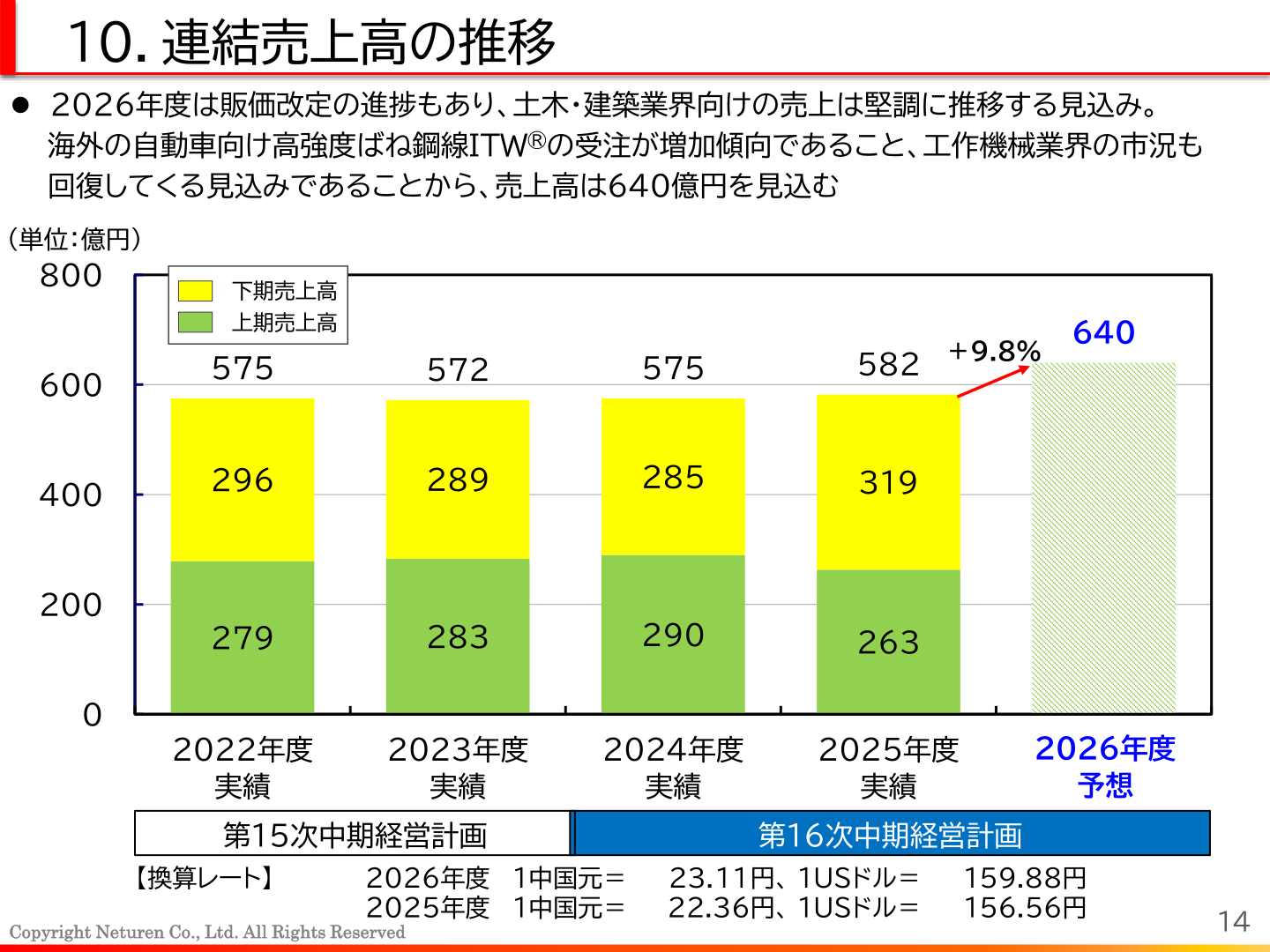 連結売上高の推移と2026年度予想