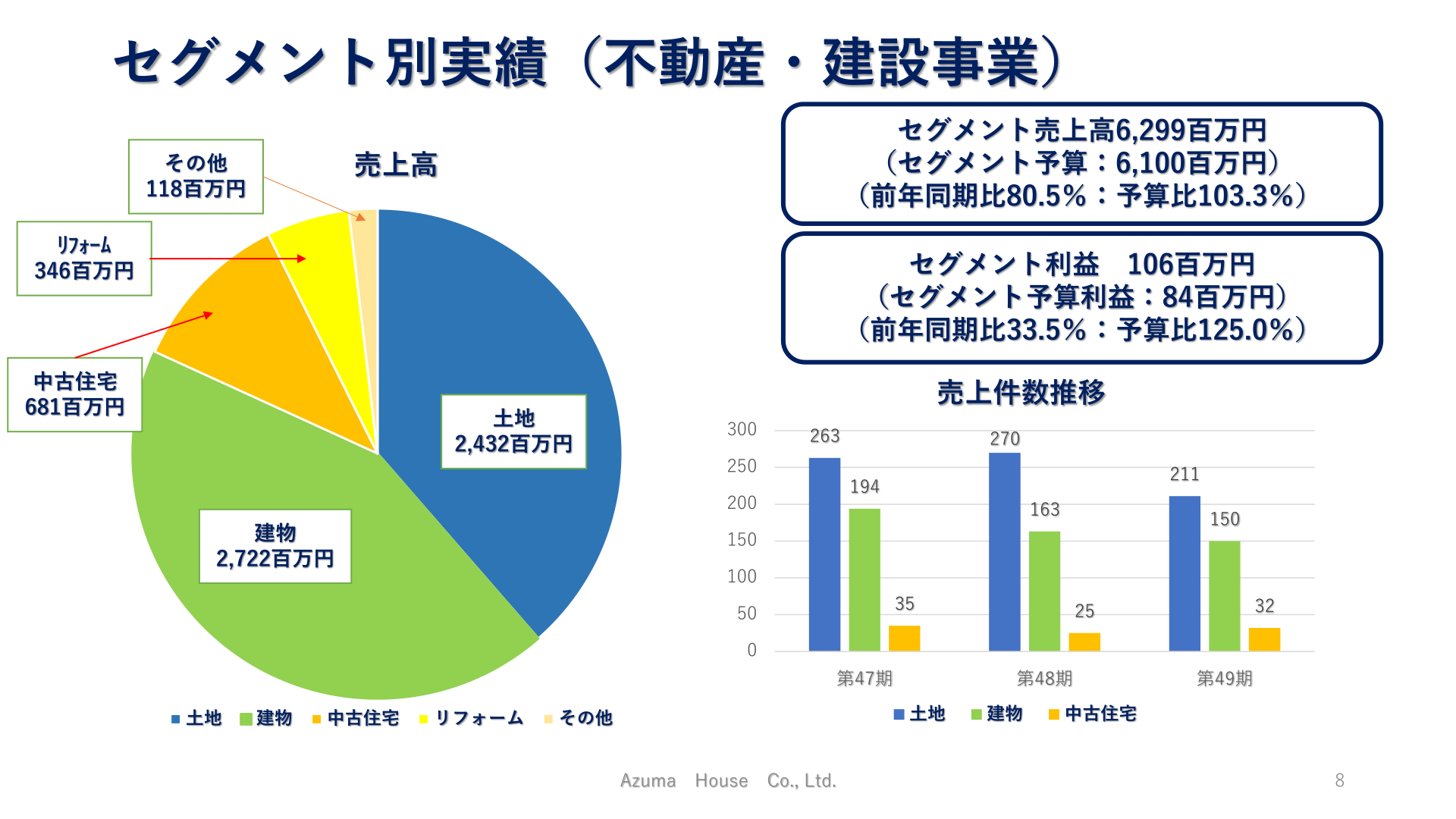 セグメント別実績(不動産・建設事業)商品別売上高内訳