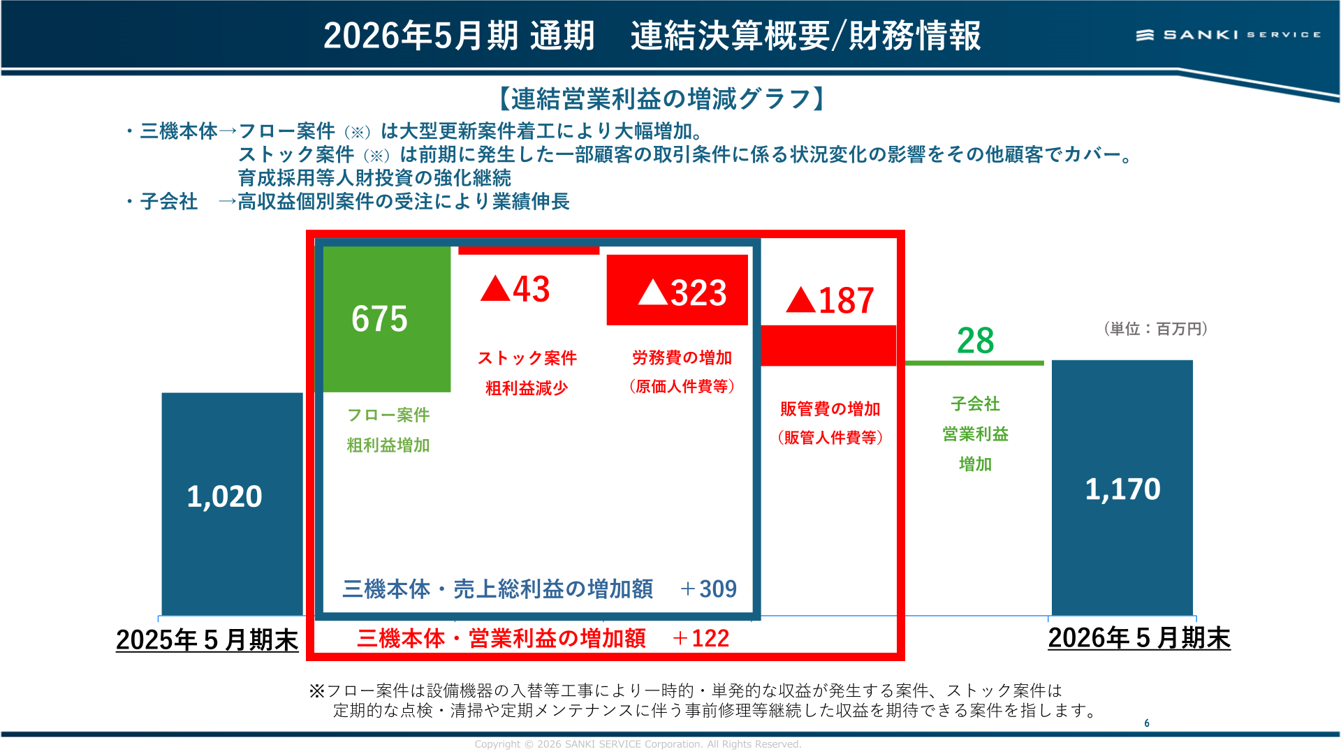 連結営業利益の増減要因を示すブリッジ図