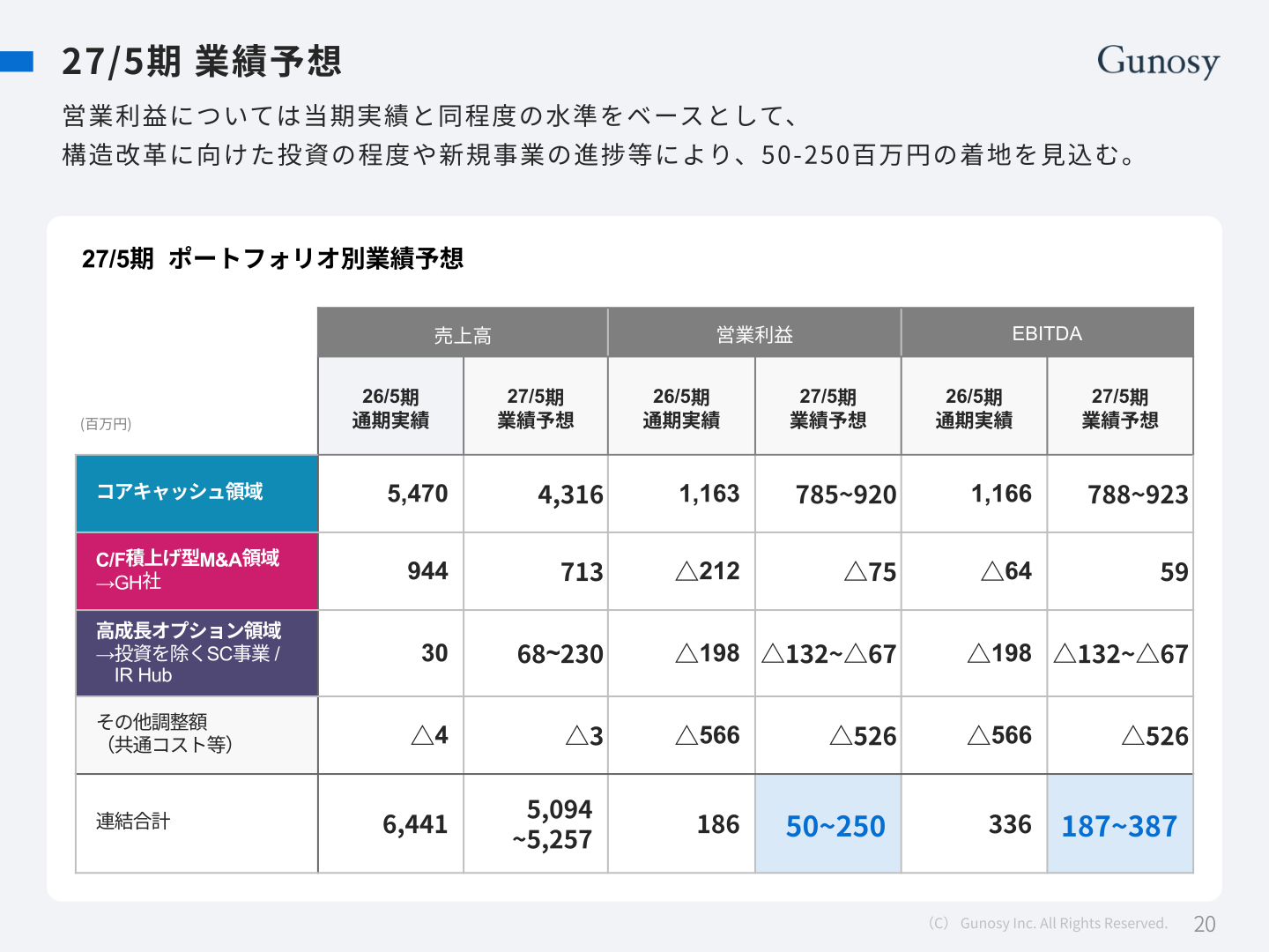 ポートフォリオ別の売上高・営業利益・EBITDAの実績と予想