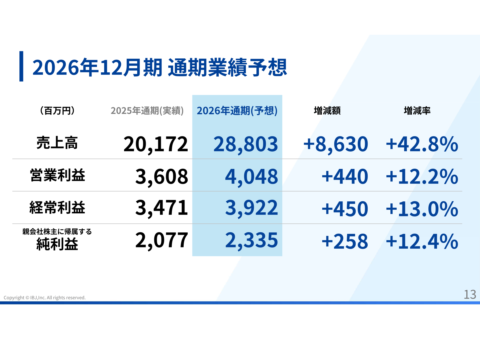 2026年12月期 通期業績予想