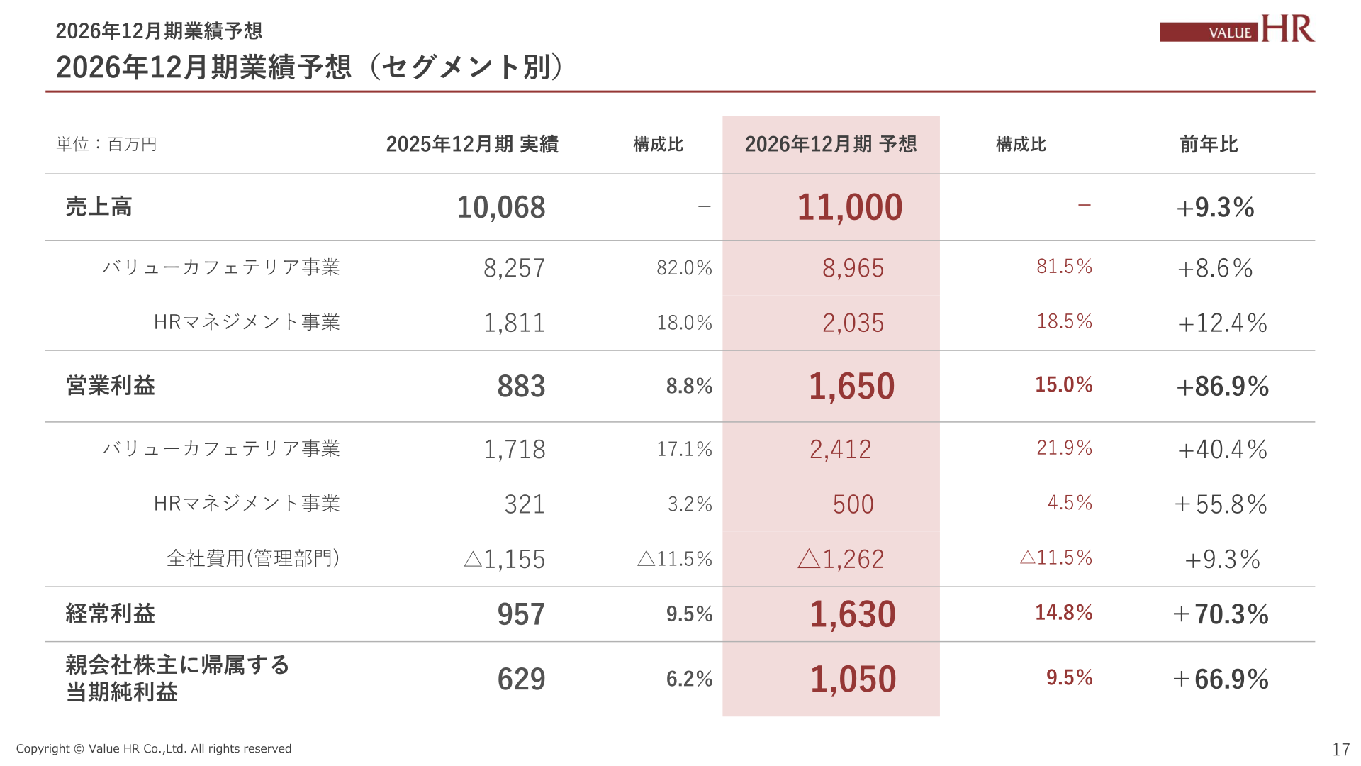 2026年12月期業績予想（セグメント別）