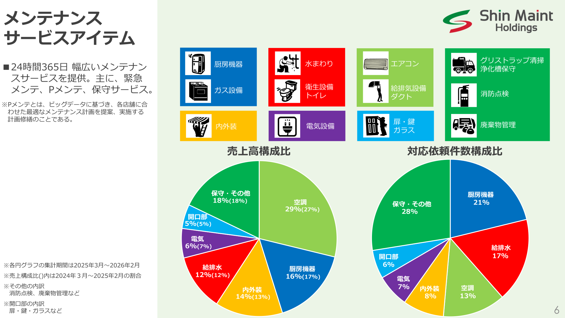 メンテナンスサービスアイテム 売上高構成比・対応依頼件数構成比